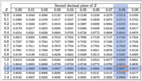 Normal Distribution - percentile using Normal Probability Table