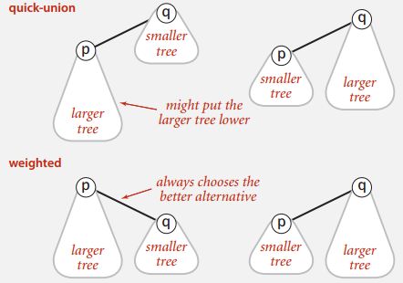 quick union improvements algorithm