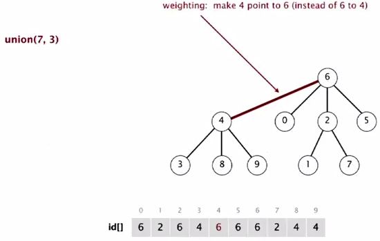 quick union improvements algorithm