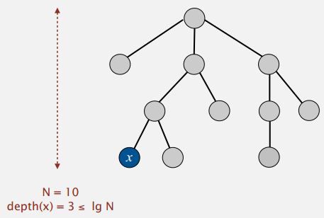 quick union improvements algorithm