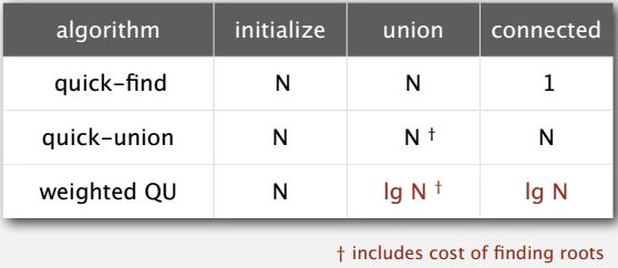 quick union improvements algorithm