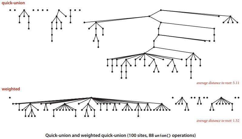 quick union improvements algorithm