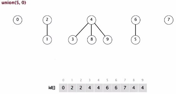 quick union improvements algorithm