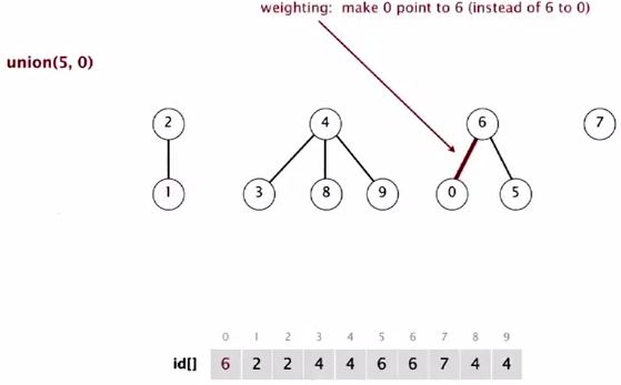 quick union improvements algorithm