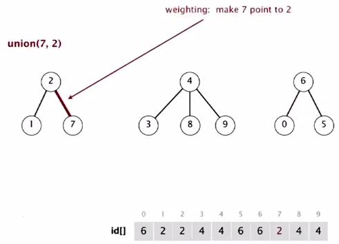 quick union improvements algorithm