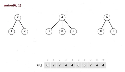 quick union improvements algorithm