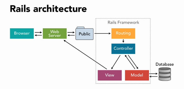 database in rails