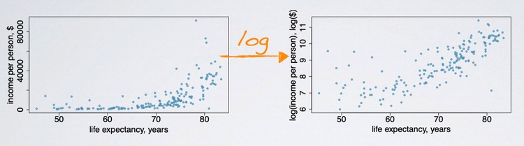 Statistics - data transformation