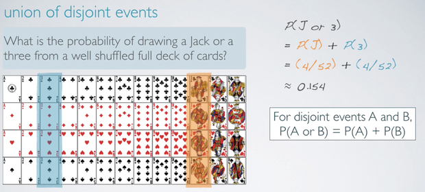 Disjoint Events Non disjoint Events And Sample Space