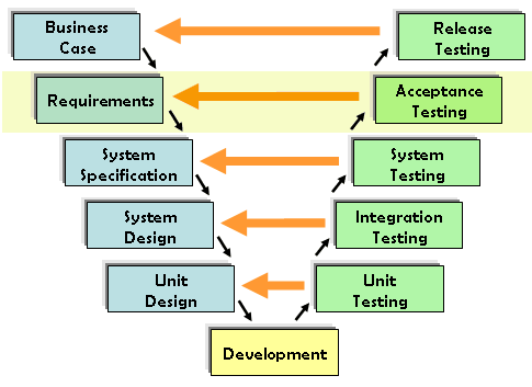 User acceptance testing - UAT and V-Model