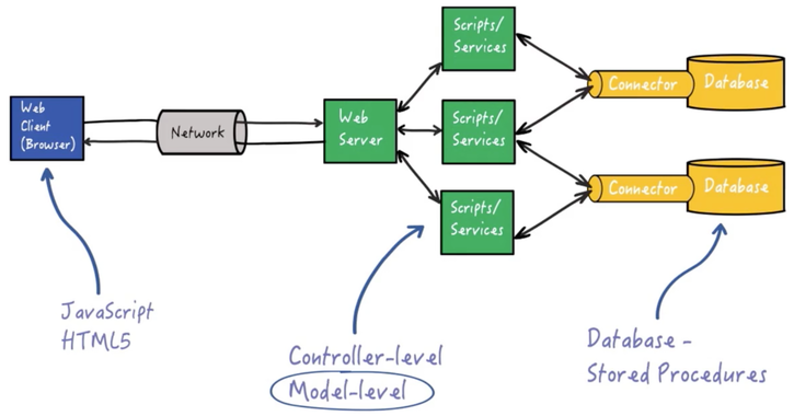 Data Validation in Web Apps