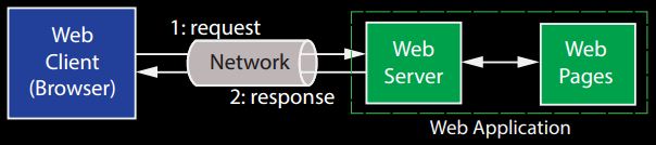 Web Application - web architecture