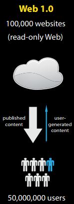 Web 1.0 Application - web architecture