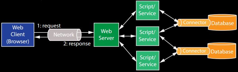 Web 2.0 Application - web architecture