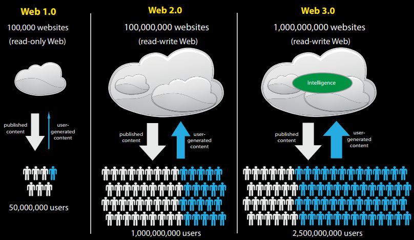 Semantic Web: The Evolution of the Web and the Opportunities for the  e-Government