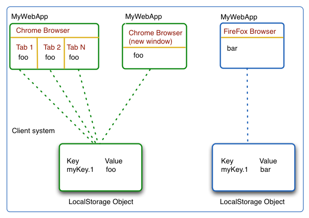 web storage