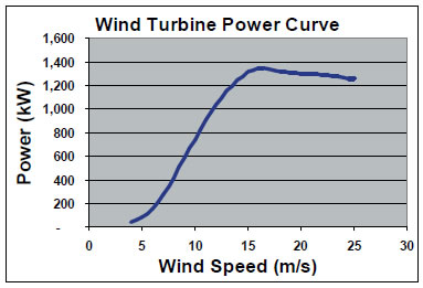 wind power curve