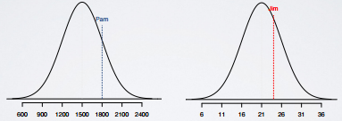 Normal Distribution - z score