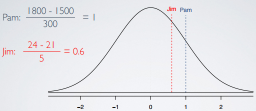 Normal Distribution - z score